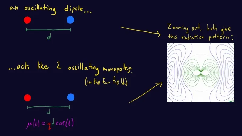 Challenge: can you argue why the dipole radiation pattern looks like two fixed oscillating monopole patterns? Remember that, in the far field, the field configuration only depends on the dipole moment.