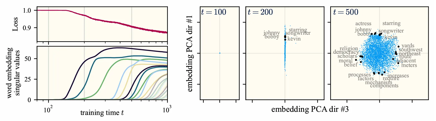 Learning dynamics of word2vec trained from small initialization. Left: we measure discrete, sequential, rank-incrementing learning steps in the weight matrix, each decreasing the loss. Right: we show three time slices of the latent embedding space (each corresponding to a gray line in left plot); embedding vectors expand into subspaces of increasing dimension at each learning step, which proceeds until model capacity is saturated.