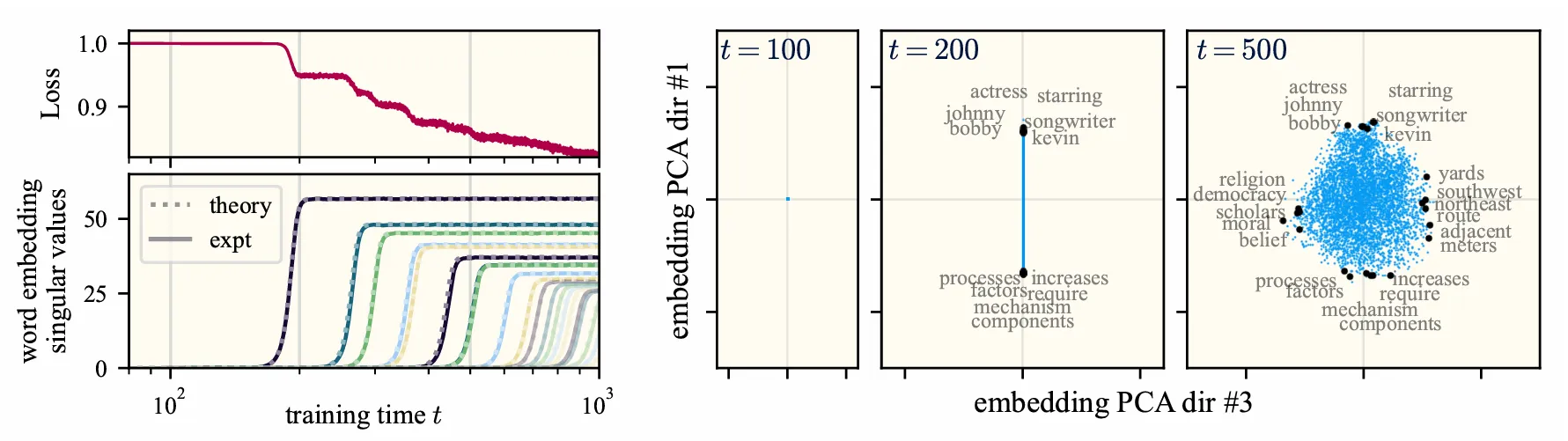 Same plot as above but with the extra approximations. The empirical curve is obtained by applying the first two, and the theoretical prediction requires all four assumptions.