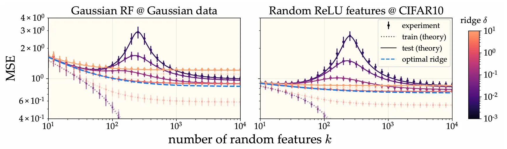 At optimal ridge, more features monotonically improves test performance. Train and test errors for RF regression closely match theory for both synthetic and natural data. Plots show traces with 256 training samples.