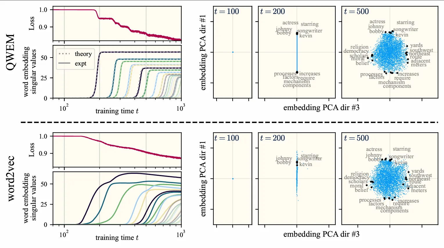 We compare the time course of learning in our simplified model (top) and OG word2vec (bottom), finding striking similarities in their training dynamics and learned representations. Our analytical solution for the optimization dynamics reveals discrete learning steps corresponding to stepwise decreases in the loss (top left). In latent space (right side plots), embedding vectors expand into subspaces of increasing dimension at each learning step. These learned features can be extracted from our theory in closed form given only the corpus statistics and hyperparameters. We provide lots of evidence that our simplified model is an accurate and faithful proxy for word2vec.