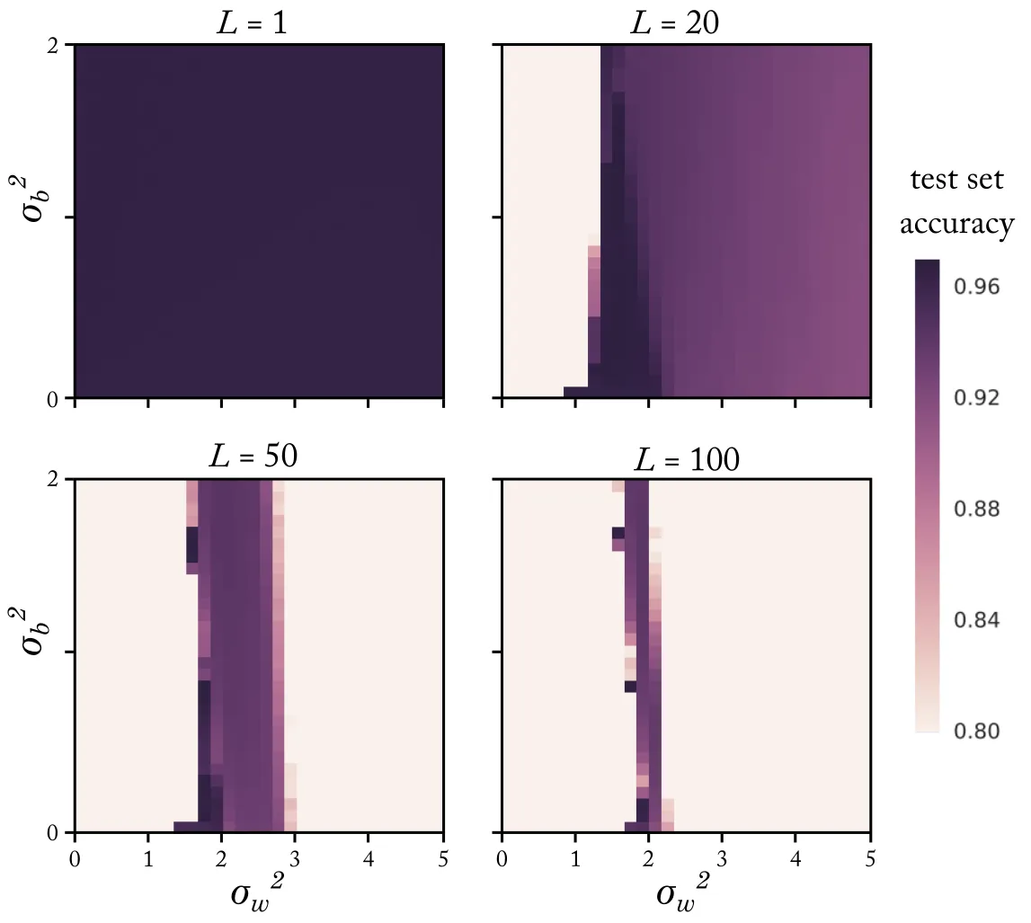 Post-training performance on the MNIST dataset for ReLU networks, as a function of hyperparameters. As depth increases, criticality increasingly determines trainability, and the semicritical phase boundary becomes apparent. Figure adapted from Lee et al. 2017.